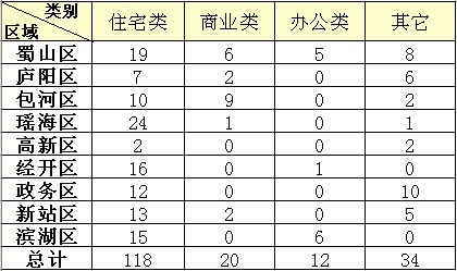 合肥房產市場行情播報7月11日住宅賣118套