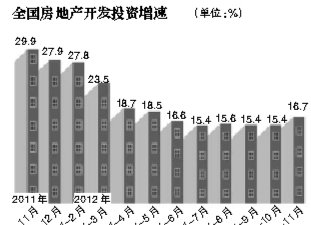 11ȫͬ2.9% ǷΪ