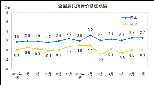 20137ȫѼ۸ˮƽͬ2.7%