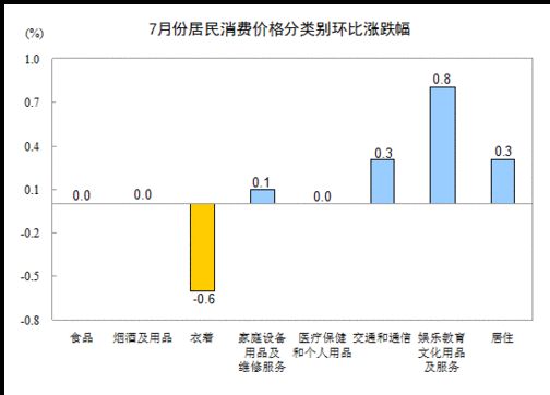 20137ȫѼ۸ˮƽͬ2.7%