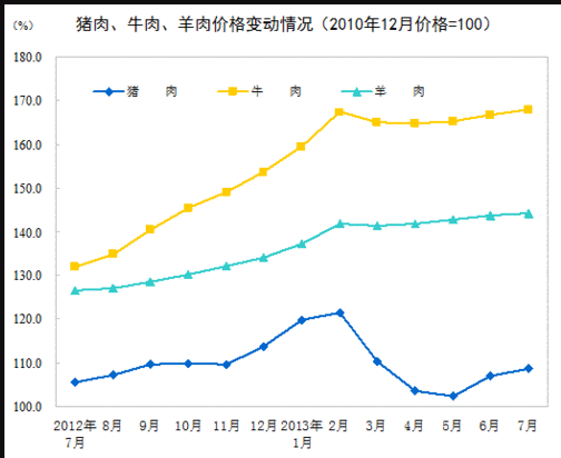 20137ȫѼ۸ˮƽͬ2.7%