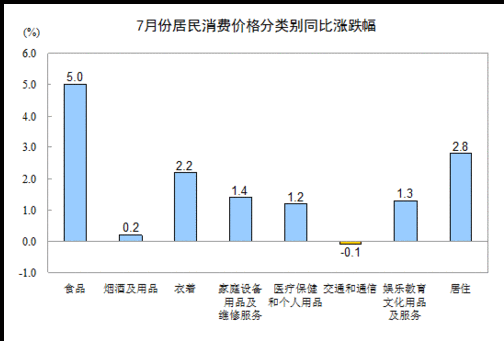 20137ȫѼ۸ˮƽͬ2.7%