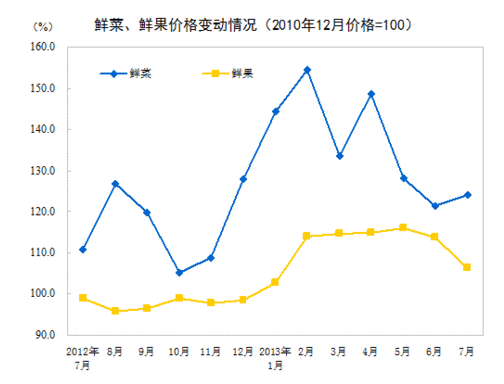 20137ȫѼ۸ˮƽͬ2.7%