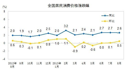 8ȫCPIͬ2.6% ס۸ͬ2.6%