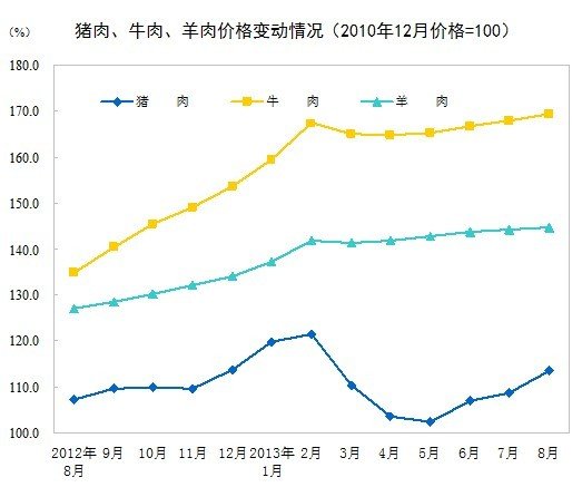 8ȫCPIͬ2.6% ס۸ͬ2.6%