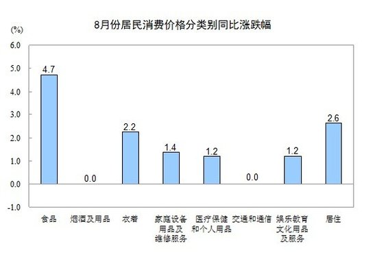 8ȫCPIͬ2.6% ס۸ͬ2.6%