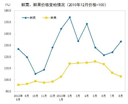 8ȫCPIͬ2.6% ס۸ͬ2.6%