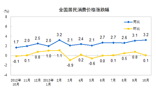 10·CPIͬ3.2% ס۸ͬ2.6%