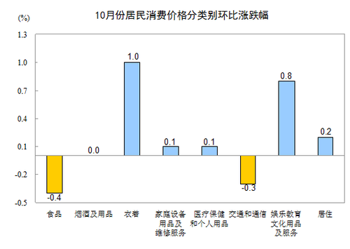 10·CPIͬ3.2% ס۸ͬ2.6%