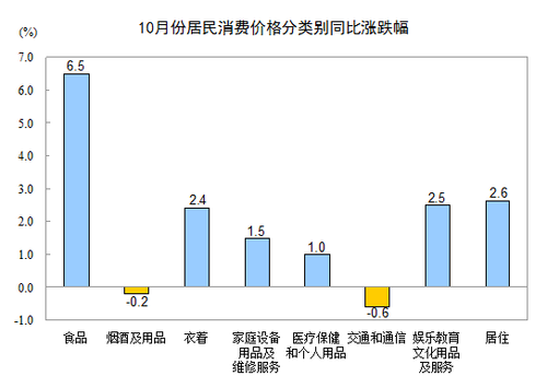 10·CPIͬ3.2% ס۸ͬ2.6%