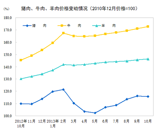 10·CPIͬ3.2% ס۸ͬ2.6%