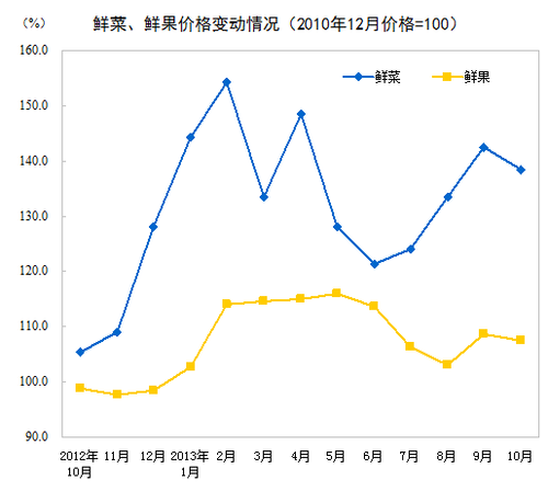 10·CPIͬ3.2% ס۸ͬ2.6%