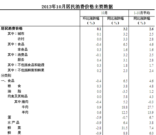 10·CPIͬ3.2% ס۸ͬ2.6%